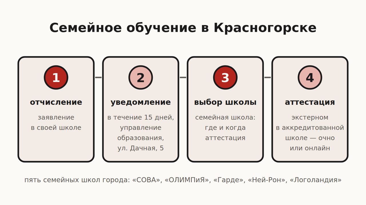 Схема: семейное обучение в Красногорске — отчисление, уведомление в управление образования на ул. Дачной, 5 в течение 15 дней, выбор семейной школы, аттестация экстерном